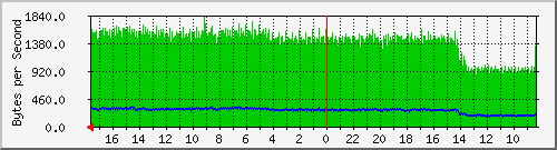 172.31.1.112_enxb827eb82ad43 Traffic Graph