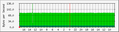 172.31.1.112_tunl0 Traffic Graph