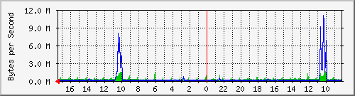 172.31.1.127_eth0 Traffic Graph