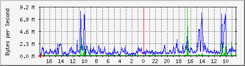 172.31.1.127_eth1 Traffic Graph