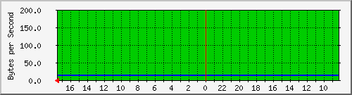 172.31.1.248_ens192 Traffic Graph