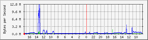 172.31.1.25_bond0 Traffic Graph