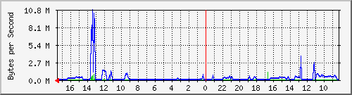172.31.1.25_br0 Traffic Graph