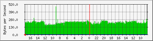 172.31.1.25_eth1 Traffic Graph