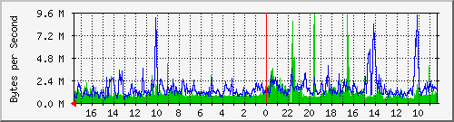 172.31.1.2_em0 Traffic Graph