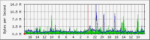 172.31.1.2_em1 Traffic Graph