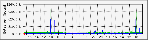 172.31.1.2_enc0 Traffic Graph