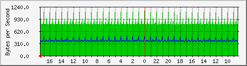 172.31.1.2_gre0 Traffic Graph
