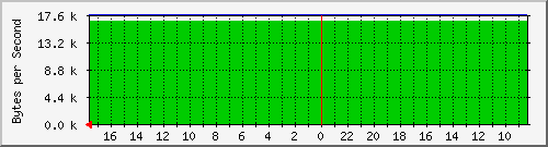 172.31.1.4_vmware_vmxnet3_ethernet_controller Traffic Graph