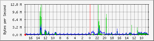 172.31.1.95_eth0 Traffic Graph