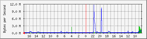 172.31.151.149_bond0 Traffic Graph