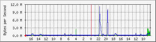172.31.151.149_br0 Traffic Graph