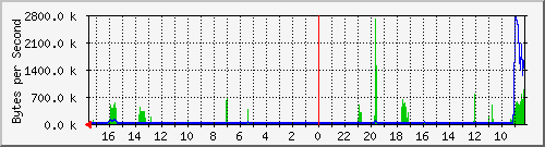 172.31.151.149_docker0 Traffic Graph