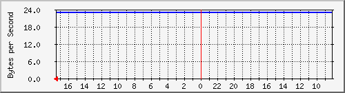 172.31.151.149_veth09c3af2 Traffic Graph
