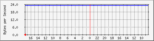 172.31.151.149_veth1012646 Traffic Graph