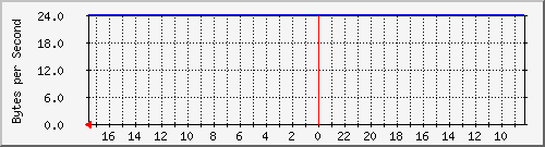 172.31.151.149_veth3c2b7b1 Traffic Graph