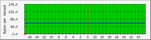 172.31.151.149_veth4adf334 Traffic Graph