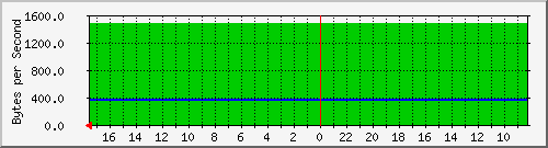 172.31.151.149_veth54ca5d7 Traffic Graph