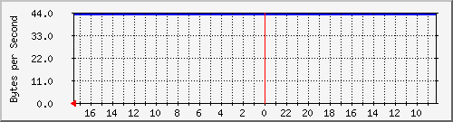 172.31.151.149_veth8ae34b3 Traffic Graph