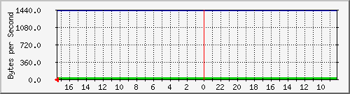 172.31.151.149_veth903bcc9 Traffic Graph