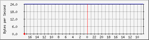 172.31.151.149_vethf17d1f9 Traffic Graph