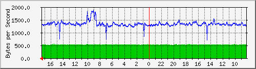 172.31.151.149_vnet5 Traffic Graph
