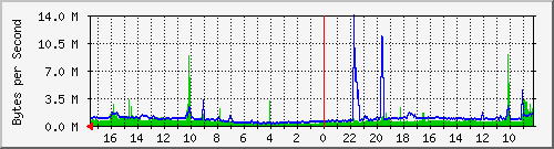 172.31.151.1_em0 Traffic Graph