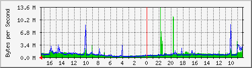 172.31.151.1_em1 Traffic Graph