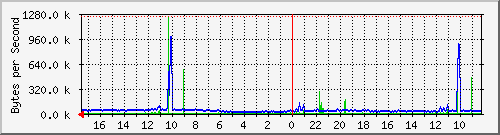 172.31.151.1_enc0 Traffic Graph