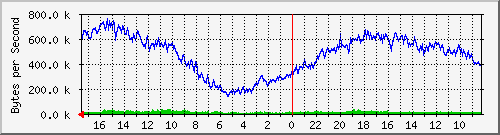 172.31.151.4_2 Traffic Graph