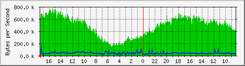 172.31.151.4_3 Traffic Graph
