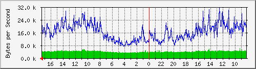 172.31.160.1_enc0 Traffic Graph