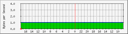 172.31.160.1_mvneta0 Traffic Graph