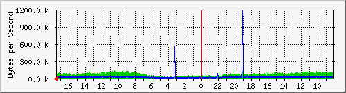 172.31.160.1_mvneta1 Traffic Graph