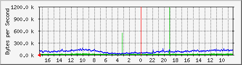 172.31.160.1_mvneta2 Traffic Graph