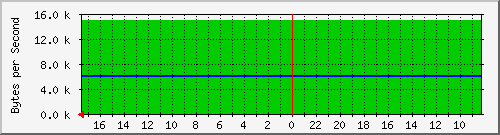 172.31.17.1_br0 Traffic Graph