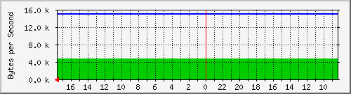 172.31.17.1_vlan1 Traffic Graph