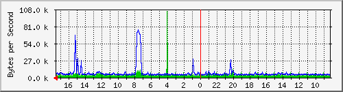 172.31.225.23_eth0 Traffic Graph