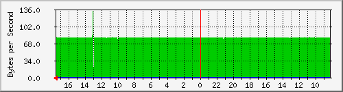 172.31.225.23_tunl0 Traffic Graph