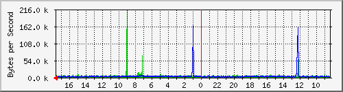 172.31.25.1_gigabitethernet0_0 Traffic Graph