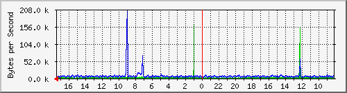 172.31.25.1_gigabitethernet0_1 Traffic Graph