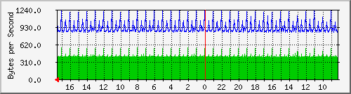 172.31.25.1_tunnel0 Traffic Graph