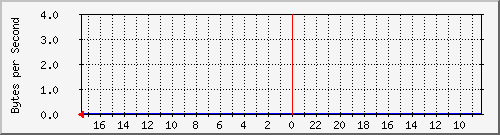 172.31.40.1_e6000sw0port2 Traffic Graph