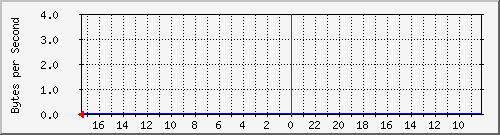 172.31.40.1_e6000sw0port5 Traffic Graph