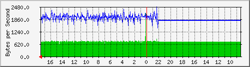 172.31.40.1_enc0 Traffic Graph