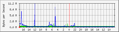 172.31.40.1_mvneta1 Traffic Graph