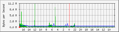 172.31.40.1_mvneta2 Traffic Graph